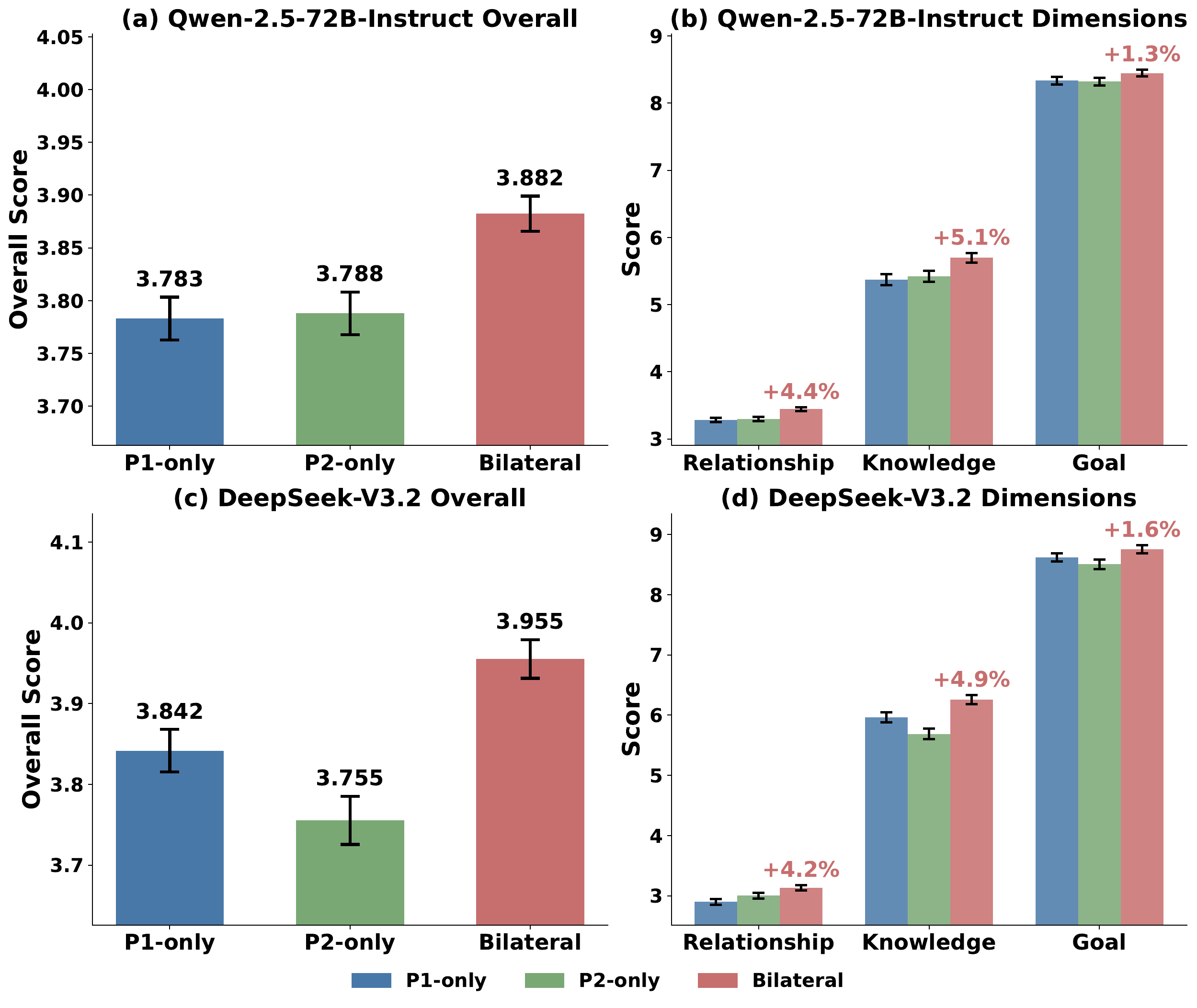 Bilateral vs unilateral optimization