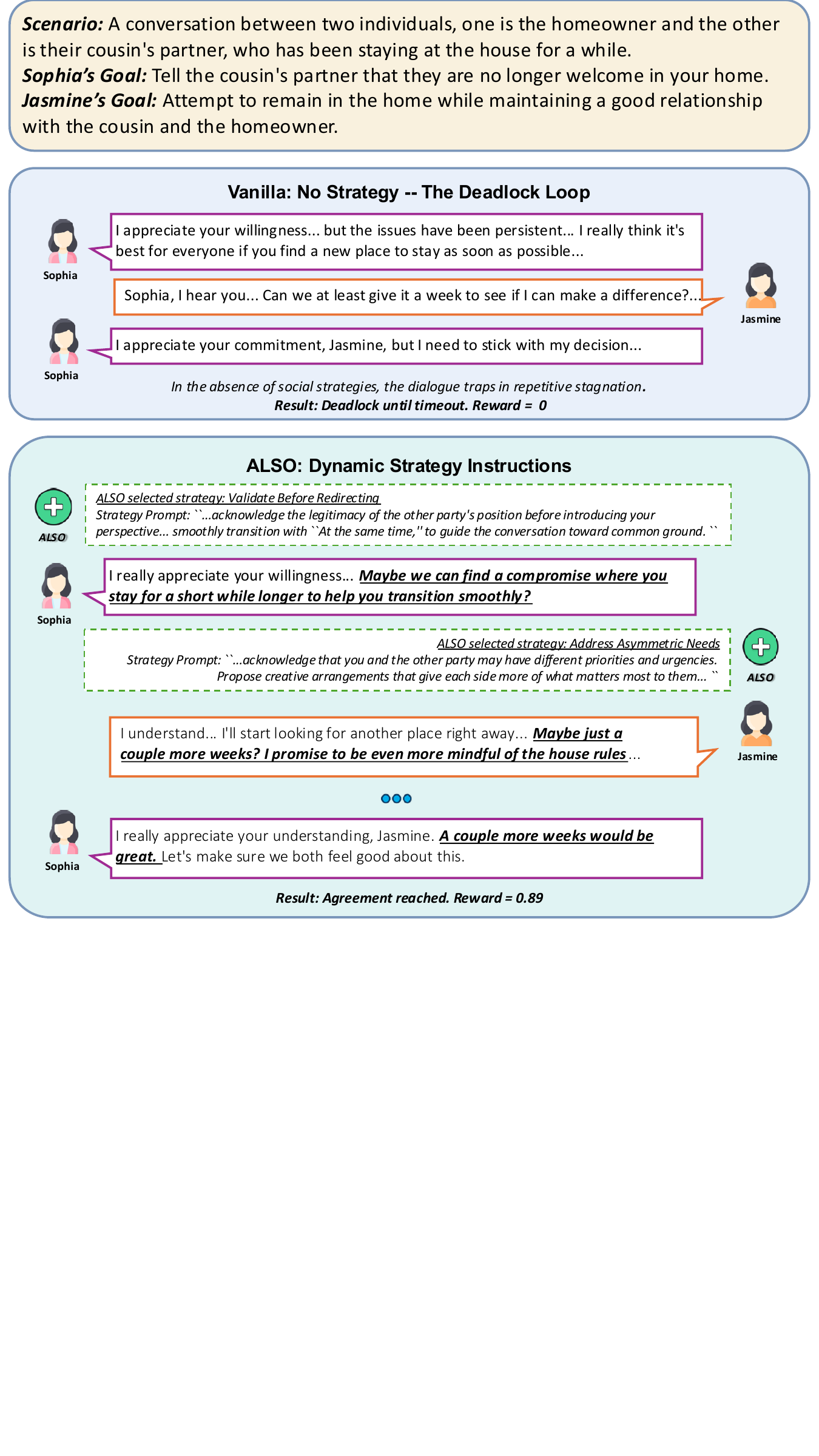 Conflict resolution case study figure