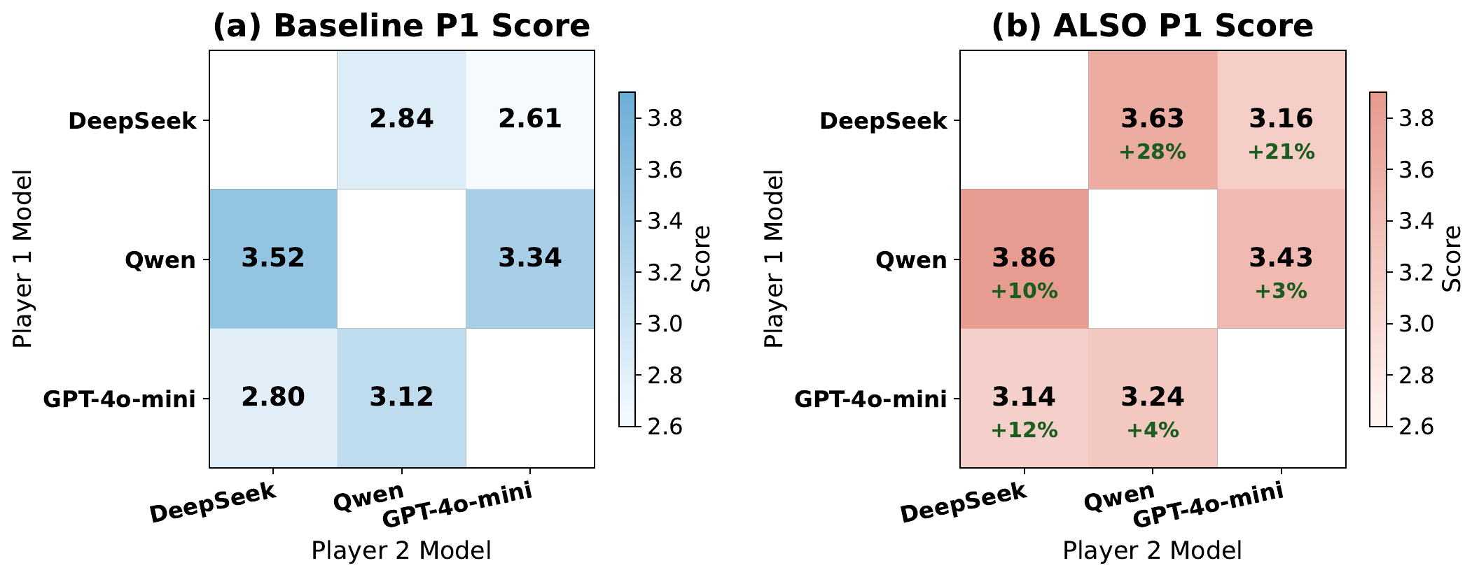 Heterogeneous model pairing heatmap