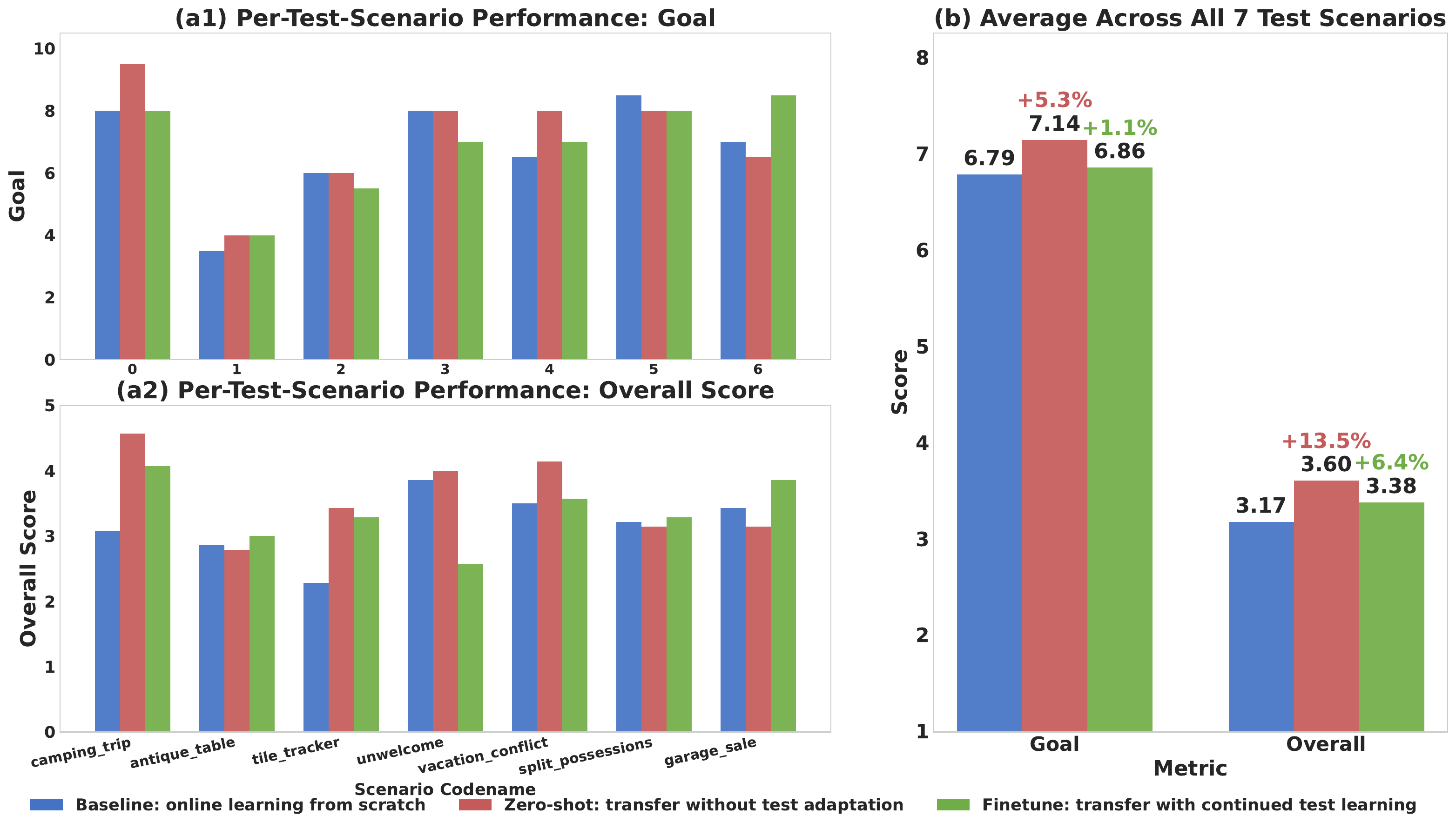Cross-scenario generalization