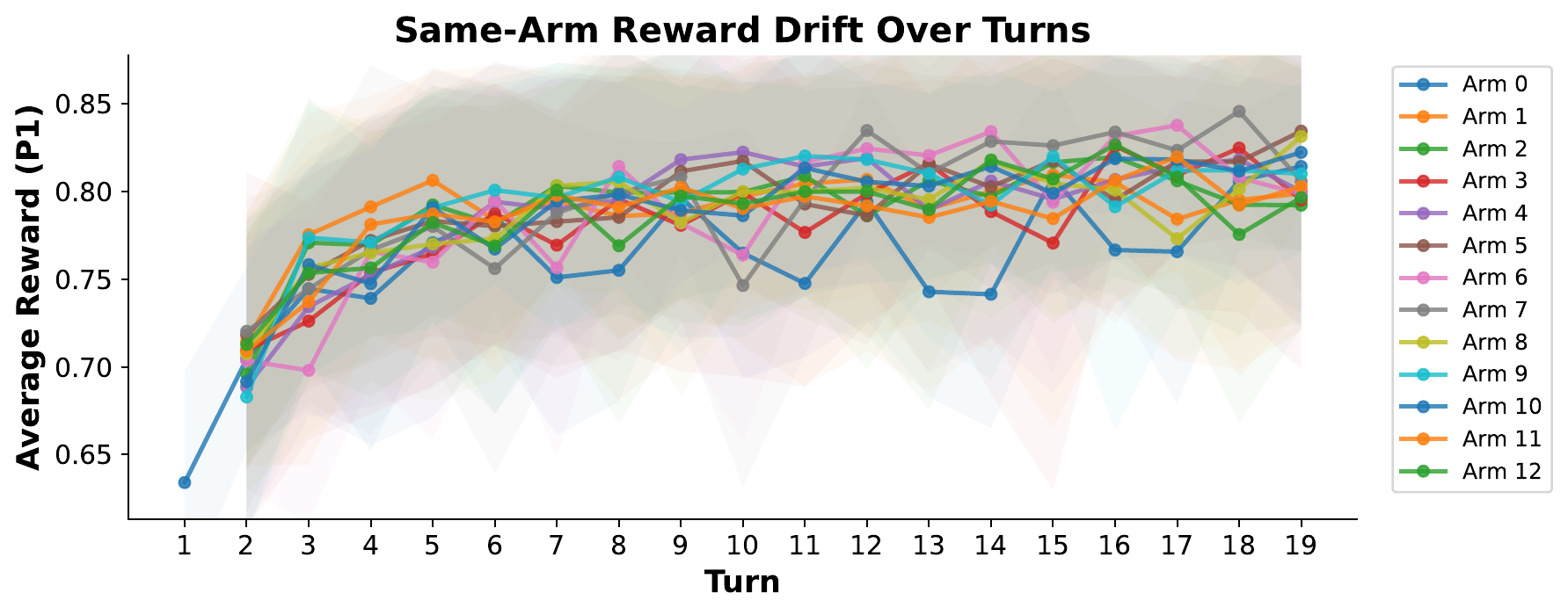 Strategy reward drift over dialogue turns