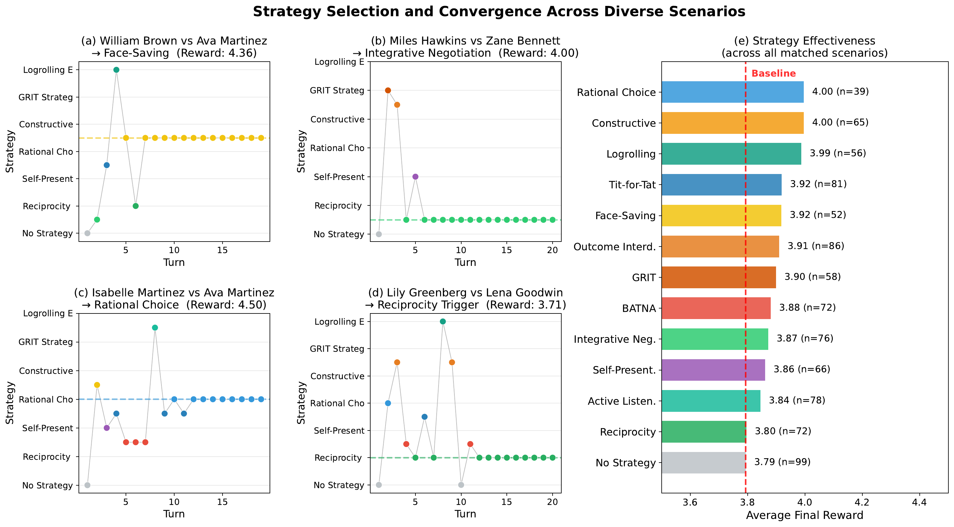 Strategy selection trajectories across scenarios